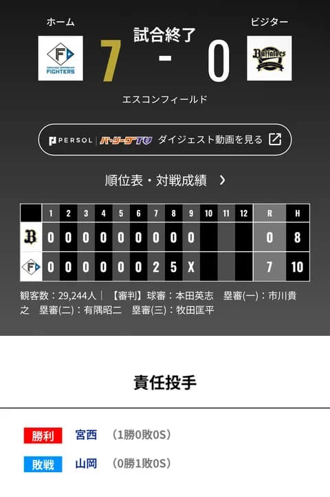 オリックス 日本ハムに0対7で敗戦‥プロ初登板初先発の寺西成騎が3回2安打無失点