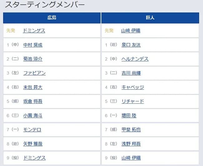 【広島対巨人9回戦】2(中) ヘルナンデス 8(左) 浅野 翔吾