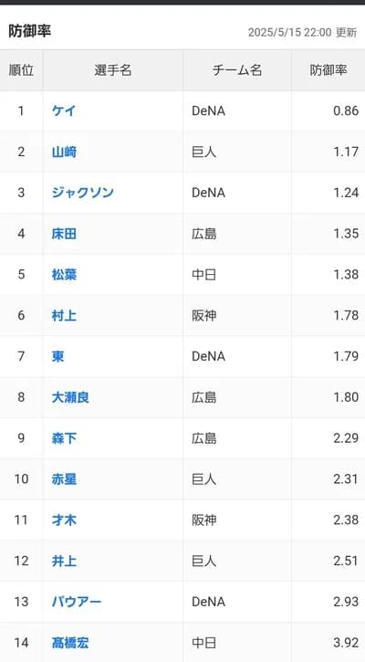 5月横浜DeNA 7勝3敗1分