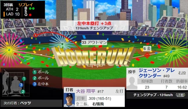【速報】大谷14号3ラン!ドジャース3回で13点wwwww