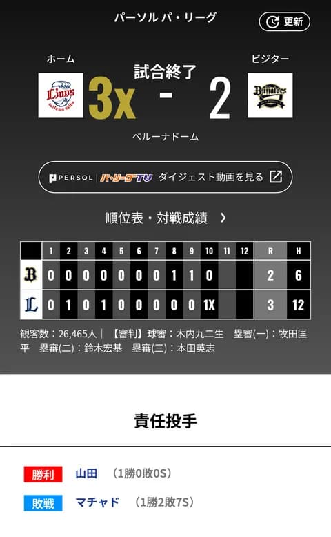 オリックス 西武にサヨナラ負けで3連敗 岸田監督「難しい場面でいく投手なので」マチャド責めず