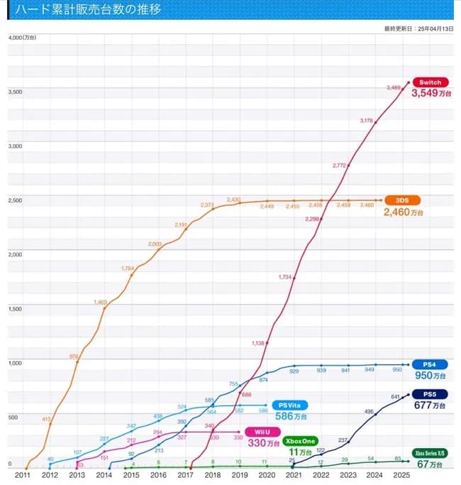 【画像】PS5「なんとか2年で200万台販売したぞ…」 Switch2「