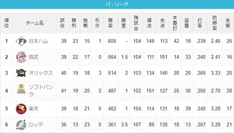去年ボロボロだった西武が1年で強くなったのは鳥越さんのおかげ?