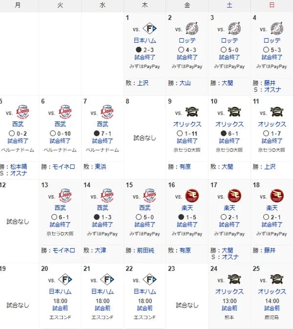 満身創痍ソフトバンクホークス、サヨナラ勝ちで5カード連続勝ち越し