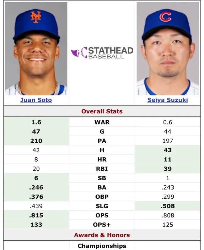 【朗報】鈴木誠也さん、大谷超えの契約を結んだファン・ソトよりも結果を残してしまう!!!!!!!!