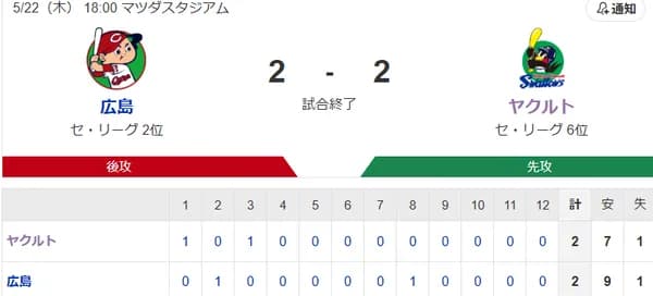 【試合結果】ヤクルト2-2広島 小川7回1失点 宮本タイムリー