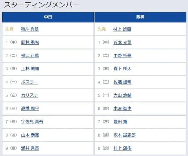 【中日対阪神8回戦】3(右) 森下 翔太 7(左) 豊田 寛