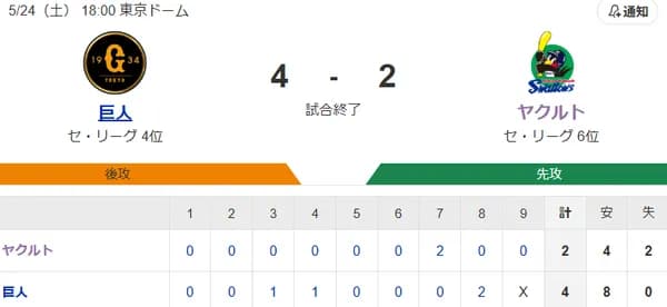 【試合結果】ヤクルト2-4巨人 終盤追いつくも4連敗…吉村6回2失点