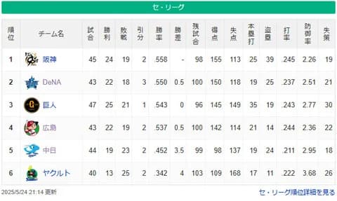DeNA、雨天中止も首位・阪神とゲーム差0.5まで縮まる!セ・リーグ1位から4位まで1ゲーム差に