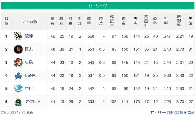 今年のセリーグさん、4強1普通1弱になる