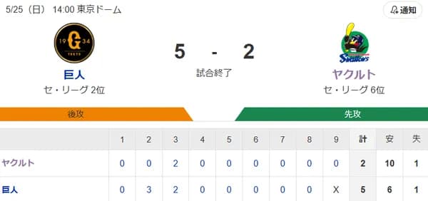 【試合結果】ヤクルト2-5巨人 10安打も5連敗…アビラ3回5失点