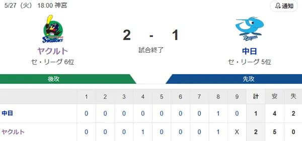 【試合結果】ヤクルト2-1中日 ランバート6回無失点 代打宮本決勝タイムリー