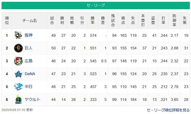 【5/29】●●●●●●●●●●●●●●東京 ●●●●中日 横浜○○ 広島○○○○ 読売○○○○○
