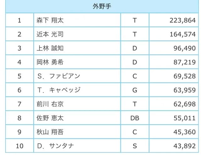 中日ドラゴンズ上林誠知(51)、ノミネートされてないのにオールスターファン投票中間発表3位