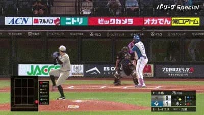 【日本ハム対ロッテ8回戦】日本ハム・レイエス、ロッテ・小島からリーグトップとなる第10号2ランホームラン!!!!!!!!!