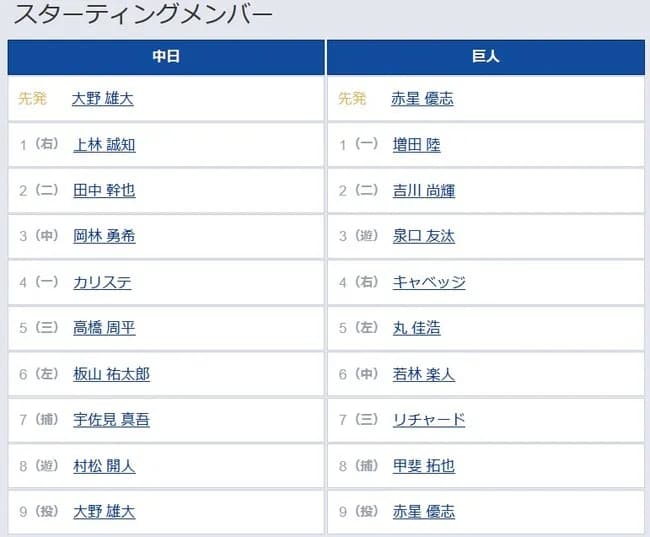 【中日対巨人9回戦】2(二) 吉川 尚輝 5(左) 丸 佳浩 7(三) リチャード