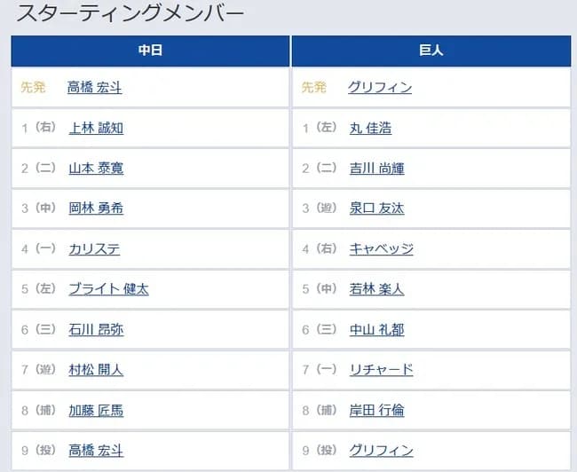 【中日対巨人10回戦】1(左) 丸 佳浩 6(三) 中山 礼都 7(一) リチャード
