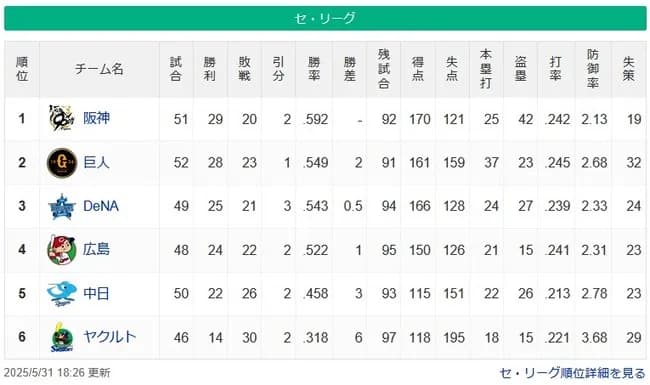 【5/31】●●●●●●●●●●●●●●●●東京 ●●●●中日 広島○○ 横浜○○○○ 読売○○○○○