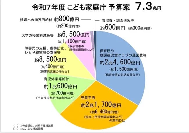 【悲報】子ども家庭庁、無駄すぎで物理的に解体しろとの声が上がるwwwwwwwwwwwww