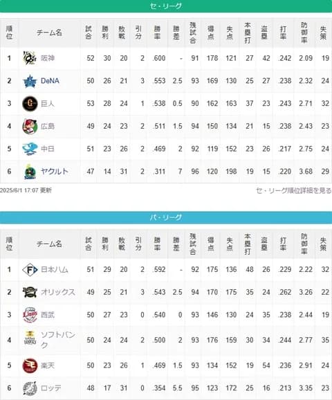 ヤクルト、ロッテとかいう今シーズンが終了しかけてる球団