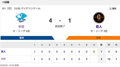 【試合結果】中日 4-1 巨人 松葉7回1失点の力投に8回打線が応える!大勢から3点を奪い2カード連続勝ち越しで交流戦突入!!!