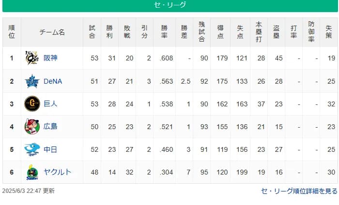 DeNA5連勝 交流戦は昨年から8連勝 交流戦開幕戦は2016年から9連勝!