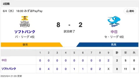 【試合結果】中日 2-8 ソフトバンク カリステHR 橋本無失点
