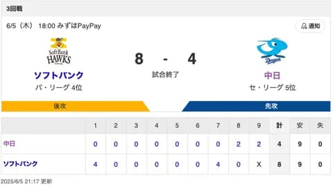 【試合結果】中日 4-8 ソフトバンク マルテ・福無失点 山本・石橋タイムリー