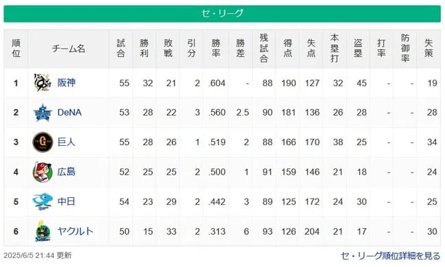 【6/5】●●●●●●●●●●●●●●●●●●東京 ●●●●●●中日 広島 読売○○ 横浜○○○○○○