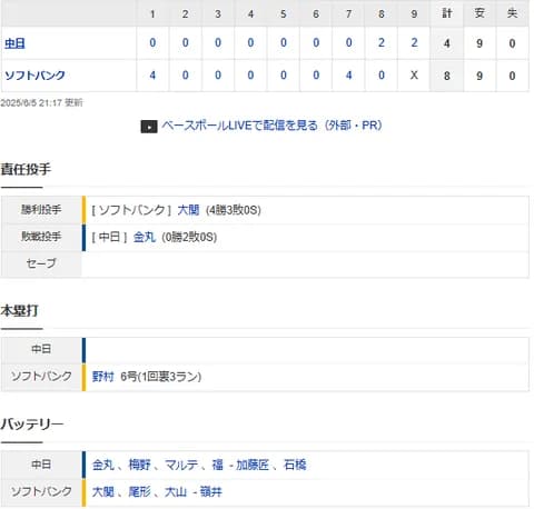 【試合結果】 6/5 中日 4-8 ソフトバンク 金丸初回4失点・・打線終盤4点取るも・・3連敗、借金は6