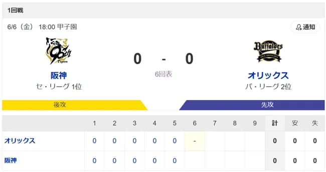 【早すぎ】阪神vsオリックス、もう6回に突入 両軍未だノーヒット