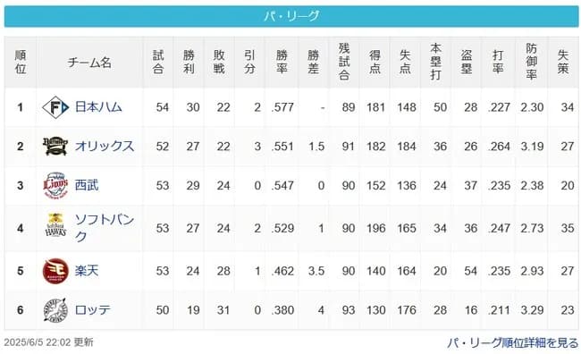 ソフトバンクホークスさん、いつの間にか首位まで2.5ゲーム差