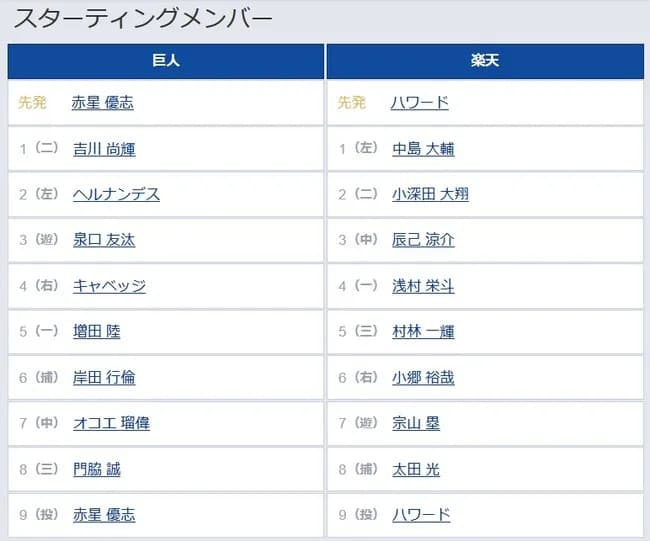 【巨人対楽天1回戦】2(左) ヘルナンデス 6(捕) 岸田 行倫 7(中) オコエ 瑠偉