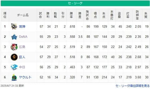 DeNA、日本ハム戦敗戦で首位・阪神との差3.5Gに拡大 阪神は貯金13に