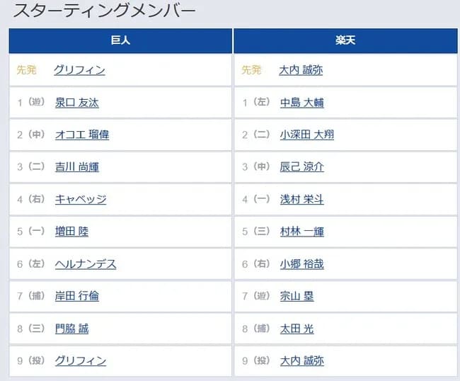 【巨人対楽天2回戦】1(遊) 泉口 友汰 2(中) オコエ 瑠偉