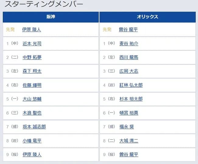 【阪神対オリックス3回戦】 6(三) 木浪 聖也 8(遊) 小幡 竜平