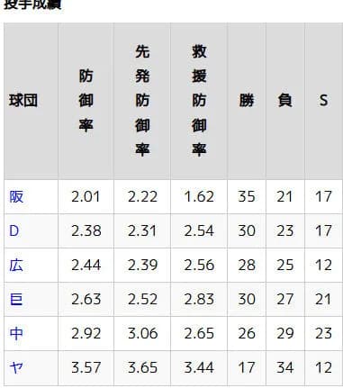 救援防御率 DeNAが2.54でセ・リーグ2位まで浮上🎉