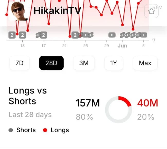 【悲報】ヒカキンさん、MrBeastにヒカル以下な事がバラされて逝くwwwww