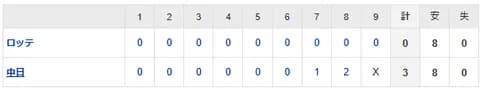 【試合結果】 6/8 中日 3-0 ロッテ 3連勝!!松葉7回無失点6勝目!田中先制犠牲フライ、ボスラーに3号ホームラン!