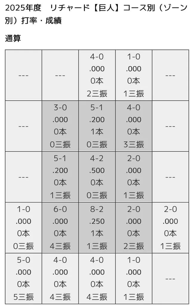 リチャードの弱点、データで丸裸になる