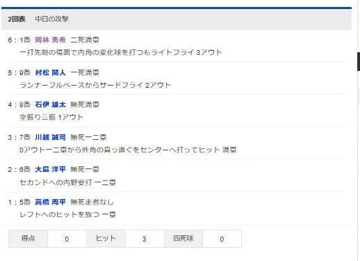 中日、ノーアウト満塁で無得点