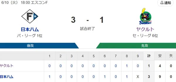 【試合結果】ヤクルト1-3日ハム ランバート6回2失点で敗戦