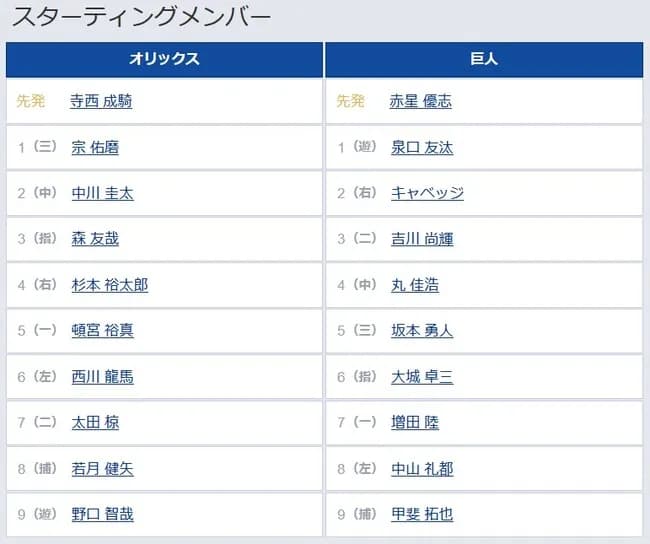 【オリックス対巨人1回戦】4(中) 丸 佳浩 6(指) 大城 卓三