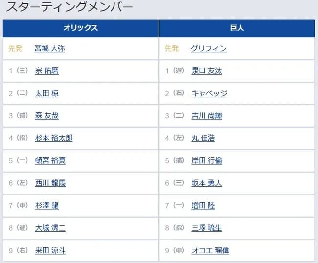 【オリックス対巨人2回戦】巨人三塚 8番DHでプロ初スタメン! 前日に支配下