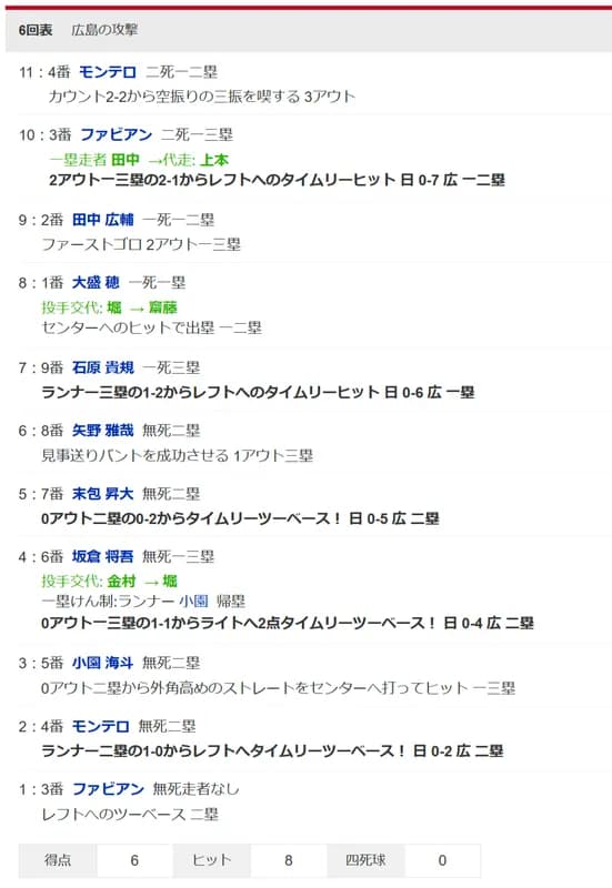 【広島】赤ヘル打線が打者一巡の猛攻!六回に5連打含む計8安打6得点 金村を6回途中でKO