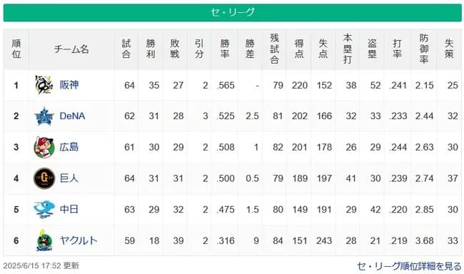 ●●●●●●●●●●●●●●●●●●●●●東京 ●●●中日 読売 広島○ 横浜○○○