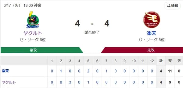【試合結果】ヤクルト4-4楽天 内山タイムリー2本で3打点!高梨5回3失点