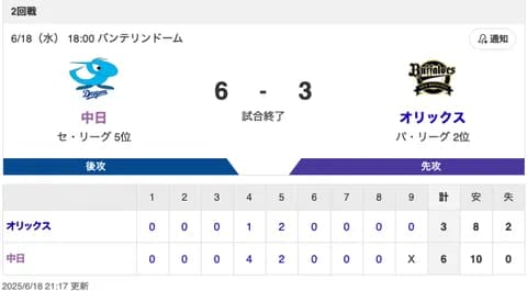 【試合結果】中日 6-3 オリックス 10安打6得点の猛攻で連敗ストップ!点を取られてもボスラーの逆転3ランなどで突き放す!!!