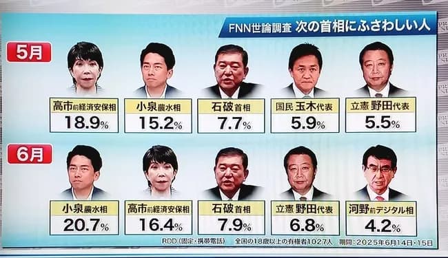 次期総理アンケート、小泉進次郎が圧倒的多数になるWIWIWIWIWIWIWIWIWIWIWIWIWIWIWIWIWIWI