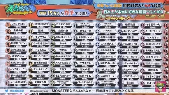 【画像】歴代全漫画10強、遂に確定するwwwwwwwwwww